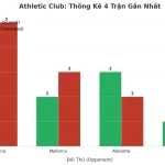 Thống kê Tài Xỉu Athletic Club 2025