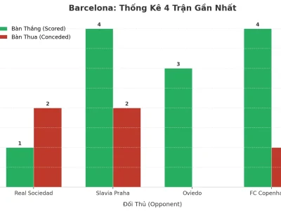 Barcelona Gây Sốc Với 4 Trận Liên Tiếp Nổ Tài: Cỗ Máy Ghi Bàn Hay Hàng Thủ Đầy Lỗ Hổng?