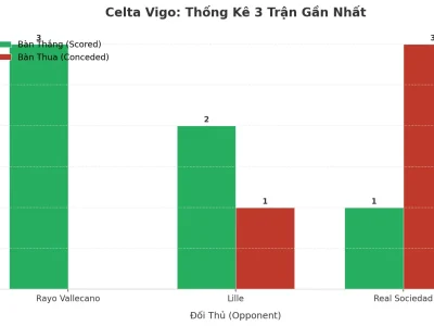 Celta Vigo: Cơn Lốc Tài 2.5 Bùng Nổ Sau 3 Trận Đầy Kịch Tính