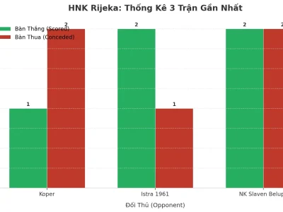 HNK Rijeka: Cỗ Máy Tạo Bàn Thắng Và Lỗ Hổng Phòng Ngự Sau 3 Trận Điên Cuồng