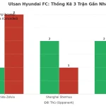 Thống kê Tài Xỉu Ulsan Hyundai FC 2025