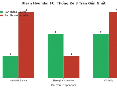 Ulsan Hyundai FC: Cỗ Máy Tài 2.5 – 3 Trận Liên Tiếp Nổ Như Pháo Hoa, Bí Mật Nằm Ở Đâu?