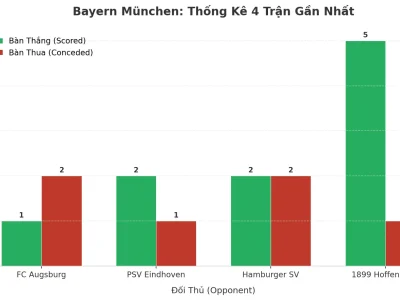Bayern München: Cỗ Máy Ghi Bàn Và Lỗ Hổng Phòng Ngự Sau 4 Trận Đầy Kịch Tính