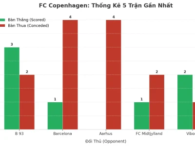FC Copenhagen: Cơn Sóng Thần Bàn Thắng Sau 5 Trận Liên Tiếp Tài