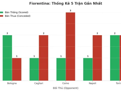 Fiorentina: Cơn Sóng Thần Bàn Thắng – 5 Trận Liên Tiếp Nổ Tài, Bí Mật Nằm Ở Đâu?