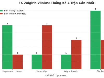 FK Zalgiris Vilnius: Cỗ Máy Tạo Bàn Thắng Và Lỗ Hổng Phòng Ngự – 4 Trận Liên Tiếp Nổ Tài