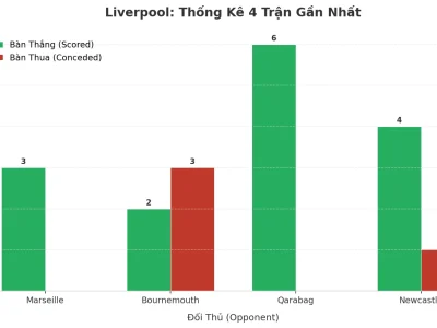 Bão Giao Thừa Của Liverpool: 4 Trận Liên Tiếp Nổ Tài, Bí Mật Nằm Ở Đâu?