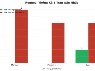 Rennes ‘Nổ’ Tài 3 Trận Liên Tiếp: Hàng Thủ Rách Nát Hay Chiến Thuật Cố Ý?