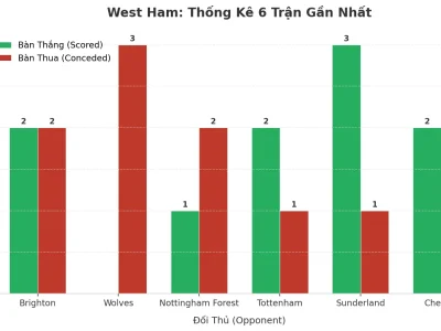 West Ham Gây Sốc Với 6 Trận Liên Tiếp Nổ Tài: Bí Mật Đằng Sau Cơn Địa Chấn