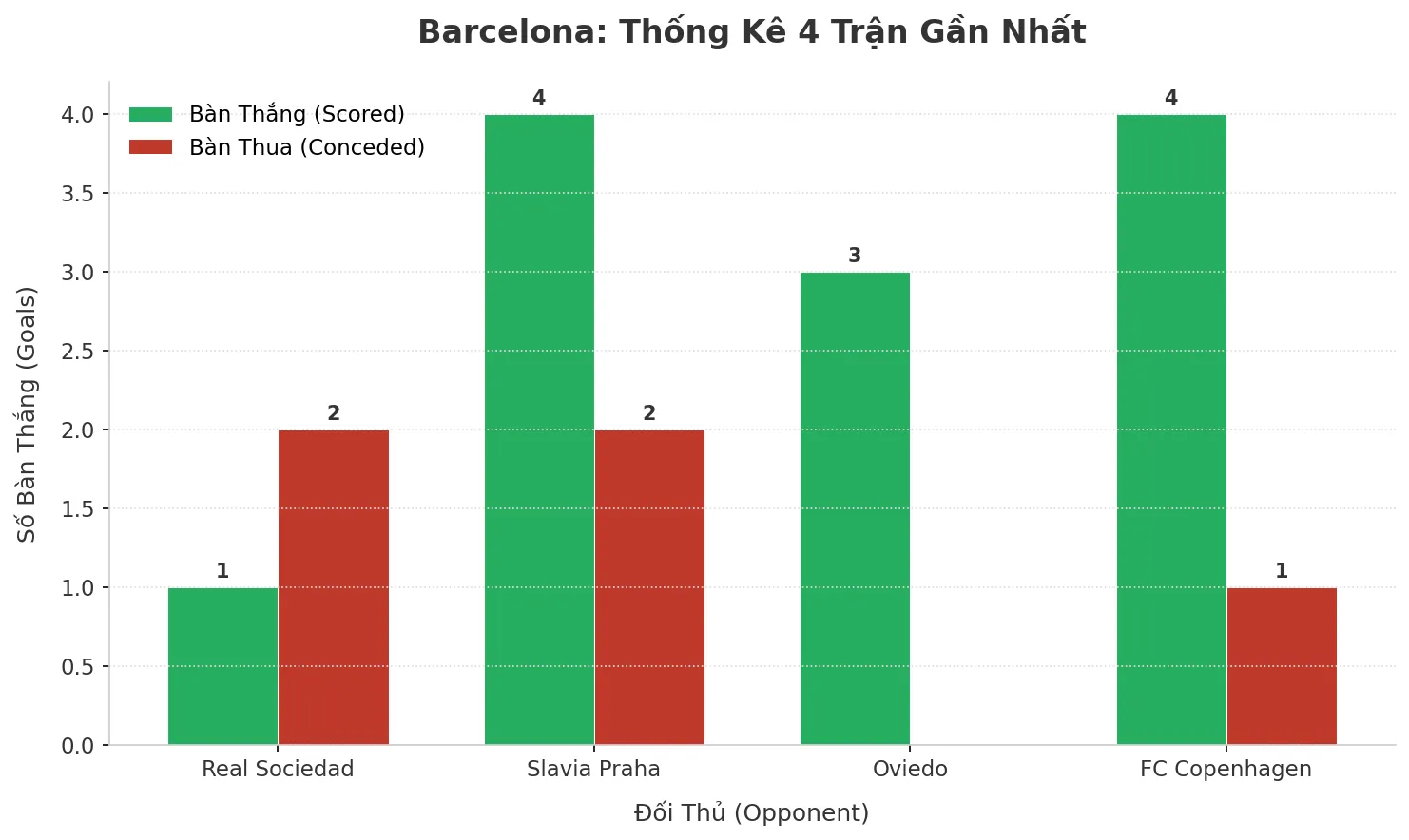 Thống kê Tài Xỉu Barcelona 2025