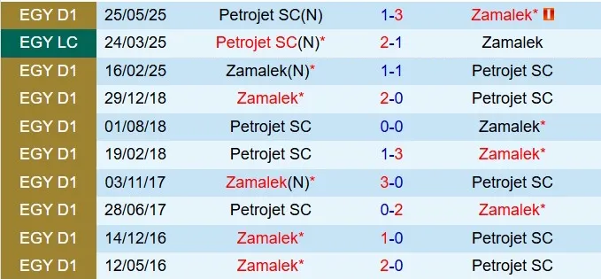 Nhận định El Zamalek vs Petrojet 22h00 ngày 281 (VĐQG Ai Cập 202526) 1