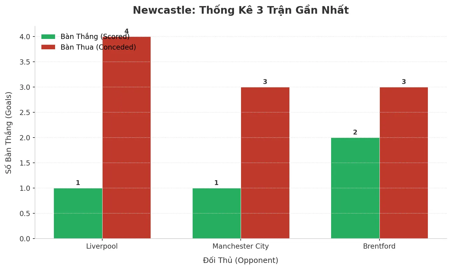 Thống kê Tài Xỉu Newcastle 2025